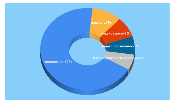 Top 5 Keywords send traffic to yandex.by