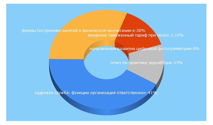 Top 5 Keywords send traffic to yaneuch.ru