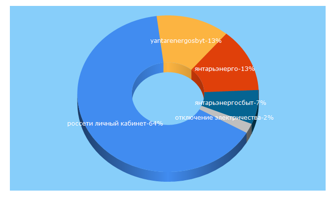 Top 5 Keywords send traffic to yantarenergo.ru