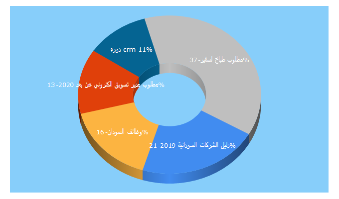 Top 5 Keywords send traffic to yaqeenapp.com