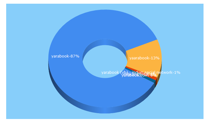 Top 5 Keywords send traffic to yarabook.com