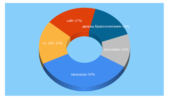 Top 5 Keywords send traffic to yarprok.ru