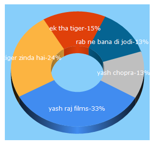 Top 5 Keywords send traffic to yashrajfilms.com