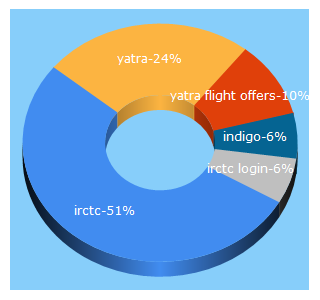 Top 5 Keywords send traffic to yatra.com