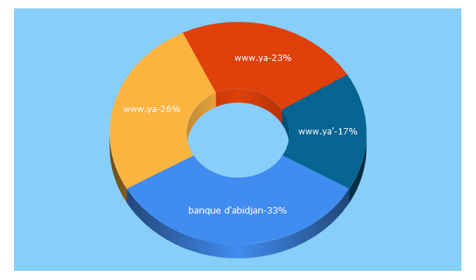 Top 5 Keywords send traffic to yatravail.com