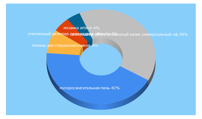 Top 5 Keywords send traffic to yavitrina.ru