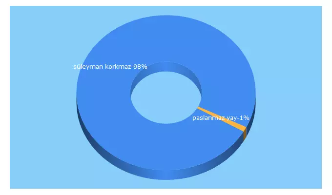 Top 5 Keywords send traffic to yayci.net