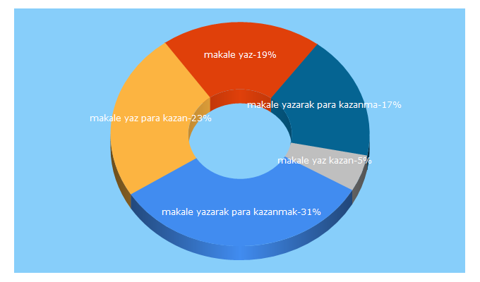 Top 5 Keywords send traffic to yazankazanir.net