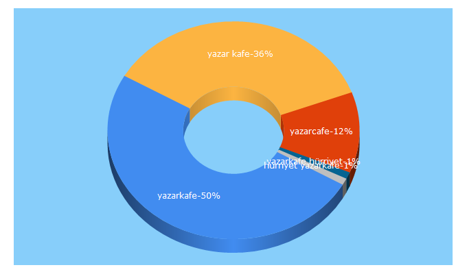 Top 5 Keywords send traffic to yazarkafe.com