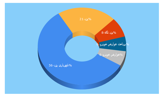 Top 5 Keywords send traffic to yazd.ir