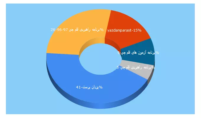 Top 5 Keywords send traffic to yazdanparast.com