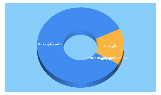 Top 5 Keywords send traffic to yazdcable.com