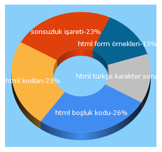 Top 5 Keywords send traffic to yazilimkodlama.com