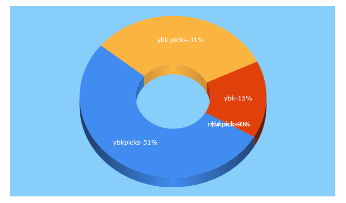 Top 5 Keywords send traffic to ybkpicks.com