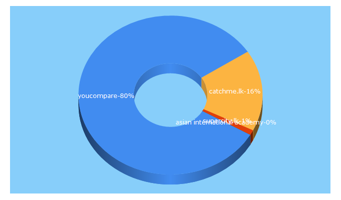 Top 5 Keywords send traffic to yc.lk