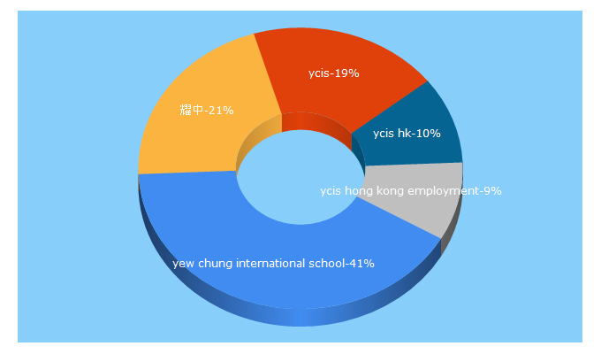 Top 5 Keywords send traffic to ycis-hk.com