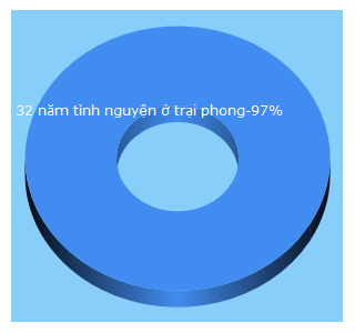 Top 5 Keywords send traffic to yduocngaynay.vn