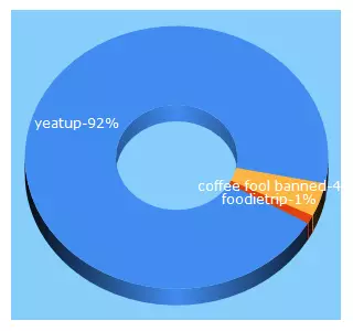 Top 5 Keywords send traffic to yeatup.com