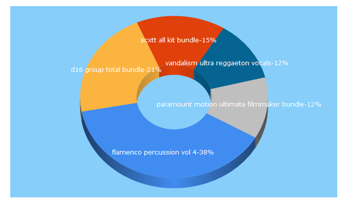 Top 5 Keywords send traffic to yehuiyinpin.com