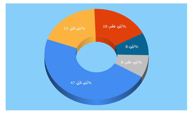 Top 5 Keywords send traffic to yekupload.ir