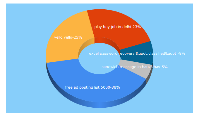 Top 5 Keywords send traffic to yello.in