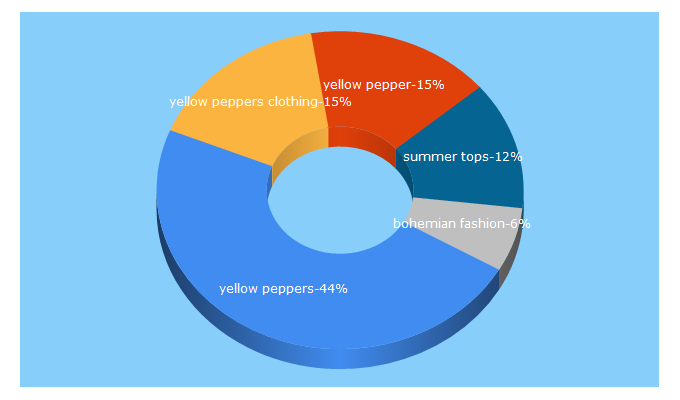 Top 5 Keywords send traffic to yellow-peppers.com