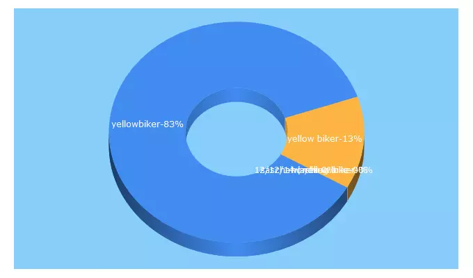 Top 5 Keywords send traffic to yellowbiker.com