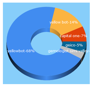 Top 5 Keywords send traffic to yellowbot.com