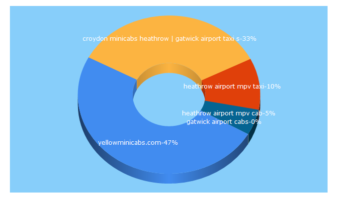 Top 5 Keywords send traffic to yellowminicabs.com