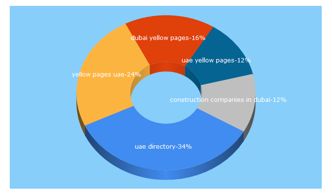 Top 5 Keywords send traffic to yellowpages.ae