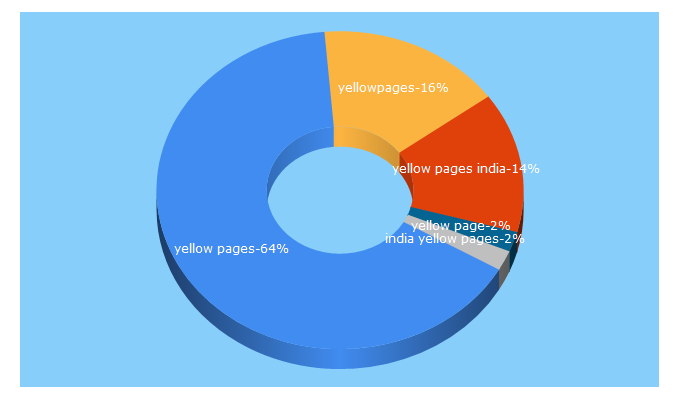 Top 5 Keywords send traffic to yellowpages.co.in