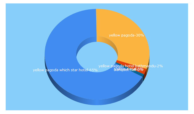 Top 5 Keywords send traffic to yellowpagoda.com