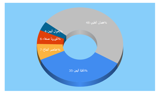 Top 5 Keywords send traffic to yemen-window.com