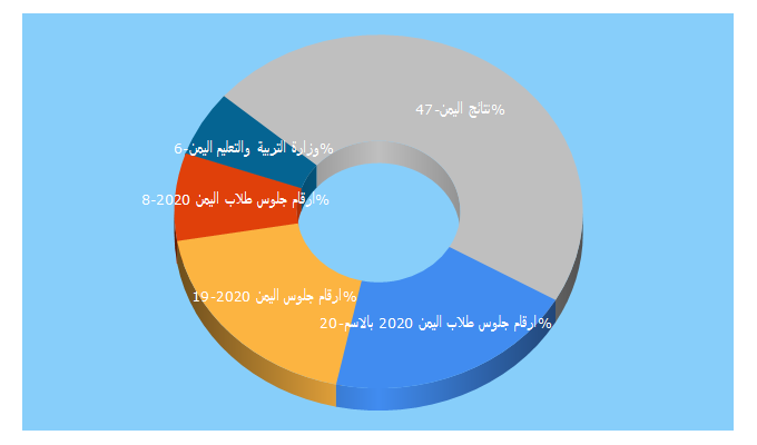 Top 5 Keywords send traffic to yemenexam.com