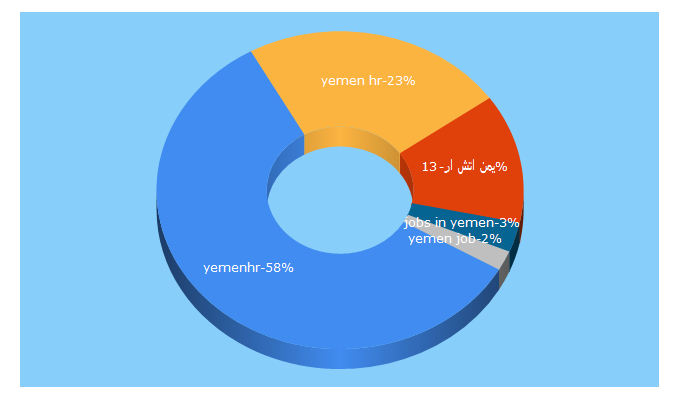 Top 5 Keywords send traffic to yemenhr.com