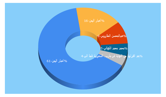 Top 5 Keywords send traffic to yemenipress.net