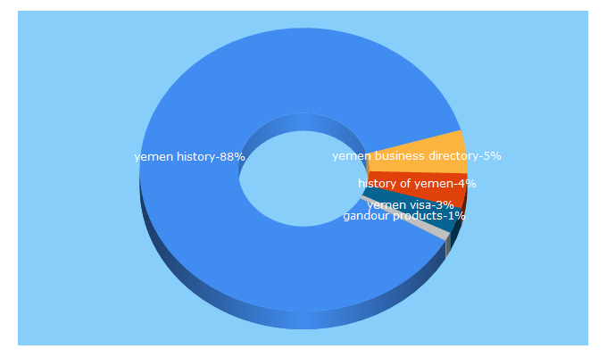 Top 5 Keywords send traffic to yemenweb.com