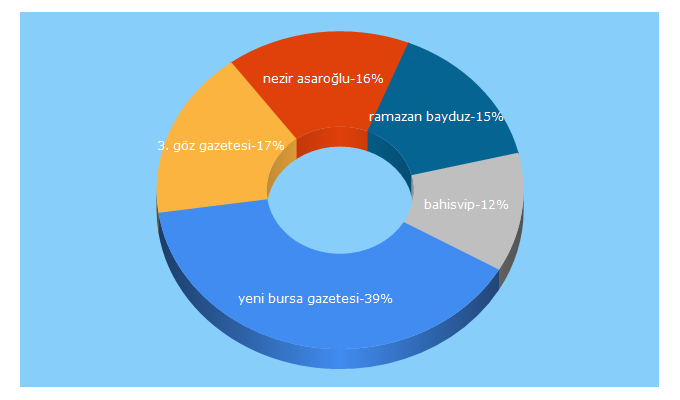 Top 5 Keywords send traffic to yenibursa.com