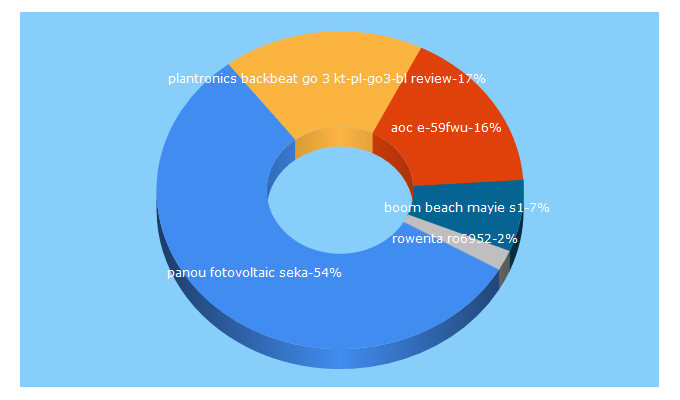 Top 5 Keywords send traffic to yeo.ro