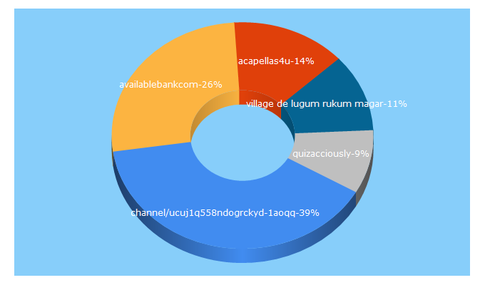 Top 5 Keywords send traffic to yepze.com