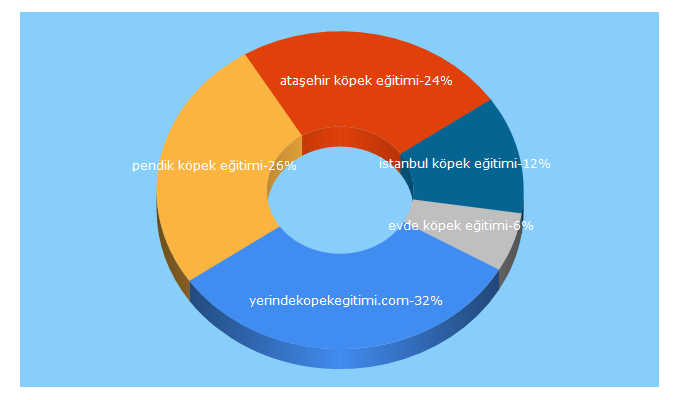 Top 5 Keywords send traffic to yerindekopekegitimi.com