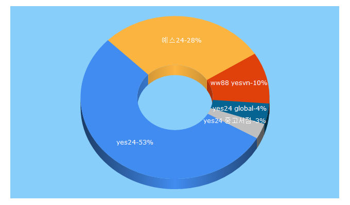 Top 5 Keywords send traffic to yes24.com