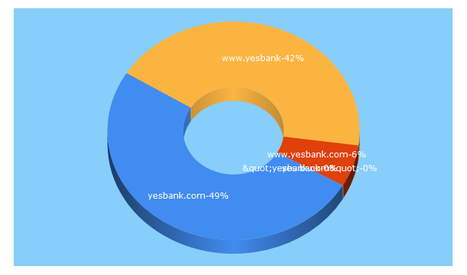 Top 5 Keywords send traffic to yesbank.com
