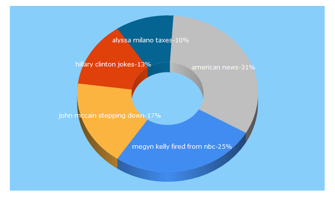 Top 5 Keywords send traffic to yesimright.com