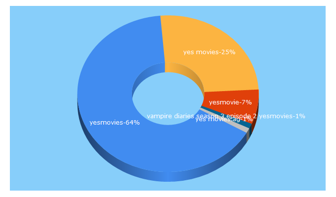 Top 5 Keywords send traffic to yesmovies.ag