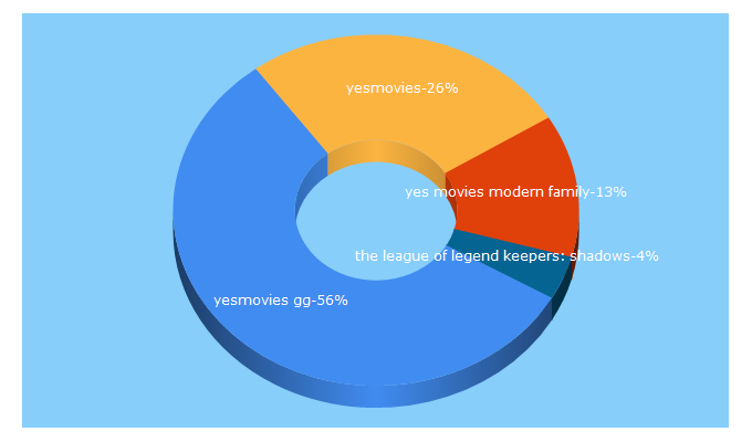 Top 5 Keywords send traffic to yesmovies.ai