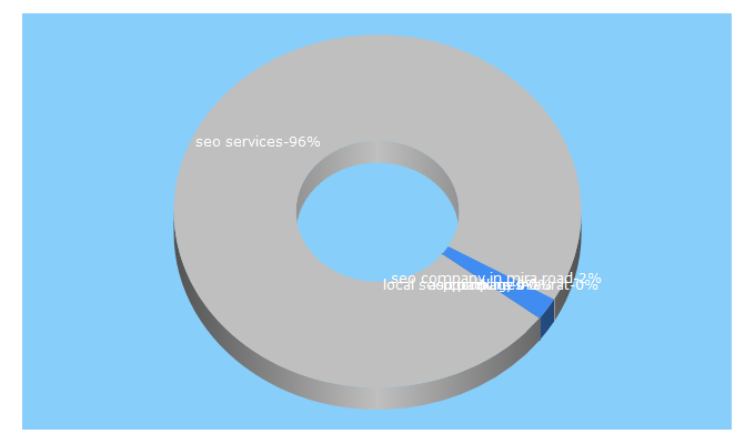 Top 5 Keywords send traffic to yesweus.in