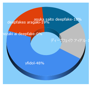 Top 5 Keywords send traffic to yfidol.com