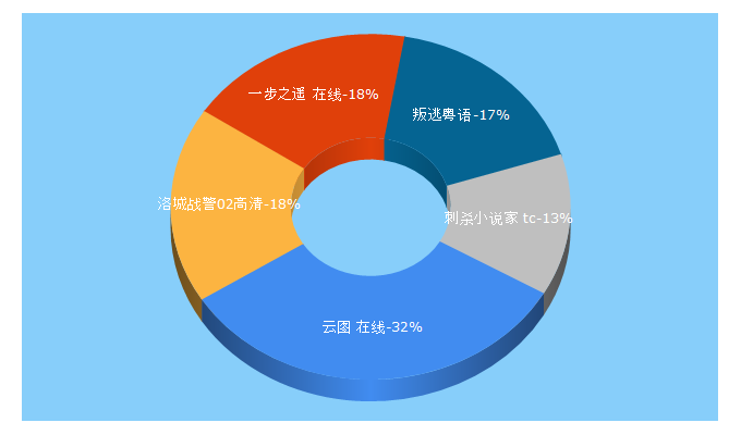 Top 5 Keywords send traffic to yibu6.cc