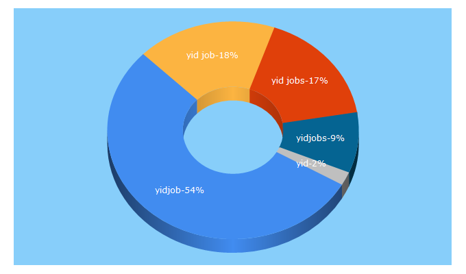 Top 5 Keywords send traffic to yidjob.com